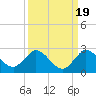 Tide chart for Southwest Fork 0.5 mile above entrance, Loxahatchee River, Florida on 2021/09/19