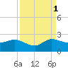 Tide chart for Southwest Fork 0.5 mile above entrance, Loxahatchee River, Florida on 2021/09/1