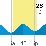 Tide chart for Southwest Fork 0.5 mile above entrance, Loxahatchee River, Florida on 2021/09/23