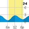Tide chart for Southwest Fork 0.5 mile above entrance, Loxahatchee River, Florida on 2021/09/24