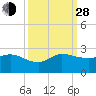 Tide chart for Southwest Fork 0.5 mile above entrance, Loxahatchee River, Florida on 2021/09/28