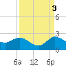 Tide chart for Southwest Fork 0.5 mile above entrance, Loxahatchee River, Florida on 2021/09/3