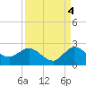 Tide chart for Southwest Fork 0.5 mile above entrance, Loxahatchee River, Florida on 2021/09/4