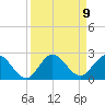 Tide chart for Southwest Fork 0.5 mile above entrance, Loxahatchee River, Florida on 2021/09/9