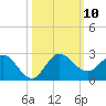 Tide chart for Southwest Fork 0.5 mile above entrance, Loxahatchee River, Florida on 2021/10/10