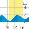 Tide chart for Southwest Fork 0.5 mile above entrance, Loxahatchee River, Florida on 2021/10/11