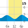 Tide chart for Southwest Fork 0.5 mile above entrance, Loxahatchee River, Florida on 2021/10/15