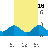 Tide chart for Southwest Fork 0.5 mile above entrance, Loxahatchee River, Florida on 2021/10/16