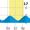 Tide chart for Southwest Fork 0.5 mile above entrance, Loxahatchee River, Florida on 2021/10/17