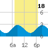 Tide chart for Southwest Fork 0.5 mile above entrance, Loxahatchee River, Florida on 2021/10/18