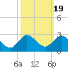 Tide chart for Southwest Fork 0.5 mile above entrance, Loxahatchee River, Florida on 2021/10/19