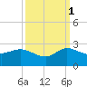 Tide chart for Southwest Fork 0.5 mile above entrance, Loxahatchee River, Florida on 2021/10/1