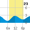 Tide chart for Southwest Fork 0.5 mile above entrance, Loxahatchee River, Florida on 2021/10/23
