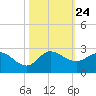 Tide chart for Southwest Fork 0.5 mile above entrance, Loxahatchee River, Florida on 2021/10/24