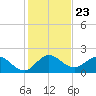 Tide chart for Southwest Fork 0.5 mile above entrance, Loxahatchee River, Florida on 2021/12/23