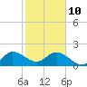 Tide chart for Southwest Fork, 0.5 mile above entrance, florida on 2022/01/10