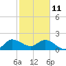 Tide chart for Southwest Fork, 0.5 mile above entrance, florida on 2022/01/11