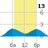 Tide chart for Southwest Fork, 0.5 mile above entrance, florida on 2022/01/13