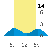 Tide chart for Southwest Fork, 0.5 mile above entrance, florida on 2022/01/14