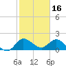 Tide chart for Southwest Fork, 0.5 mile above entrance, florida on 2022/01/16
