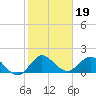 Tide chart for Southwest Fork, 0.5 mile above entrance, florida on 2022/01/19