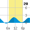 Tide chart for Southwest Fork, 0.5 mile above entrance, florida on 2022/01/20