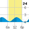 Tide chart for Southwest Fork, 0.5 mile above entrance, florida on 2022/01/24