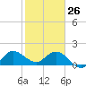 Tide chart for Southwest Fork, 0.5 mile above entrance, florida on 2022/01/26