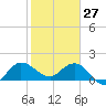 Tide chart for Southwest Fork, 0.5 mile above entrance, florida on 2022/01/27