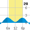 Tide chart for Southwest Fork, 0.5 mile above entrance, florida on 2022/01/28