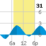 Tide chart for Southwest Fork, 0.5 mile above entrance, florida on 2022/01/31