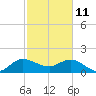 Tide chart for Southwest Fork 0.5 mile above entrance, Loxahatchee River, Florida on 2022/02/11
