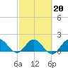 Tide chart for Southwest Fork 0.5 mile above entrance, Loxahatchee River, Florida on 2022/02/20