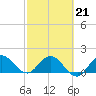 Tide chart for Southwest Fork 0.5 mile above entrance, Loxahatchee River, Florida on 2022/02/21