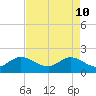 Tide chart for Southwest Fork 0.5 mile above entrance, Loxahatchee River, Florida on 2022/05/10