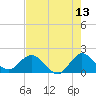 Tide chart for Southwest Fork 0.5 mile above entrance, Loxahatchee River, Florida on 2022/05/13
