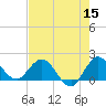 Tide chart for Southwest Fork 0.5 mile above entrance, Loxahatchee River, Florida on 2022/05/15