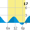 Tide chart for Southwest Fork 0.5 mile above entrance, Loxahatchee River, Florida on 2022/05/17