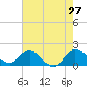 Tide chart for Southwest Fork 0.5 mile above entrance, Loxahatchee River, Florida on 2022/05/27