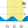 Tide chart for Southwest Fork 0.5 mile above entrance, Loxahatchee River, Florida on 2022/05/31