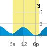 Tide chart for Southwest Fork 0.5 mile above entrance, Loxahatchee River, Florida on 2022/05/3