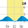 Tide chart for Southwest Fork 0.5 mile above entrance, Loxahatchee River, Florida on 2022/06/10