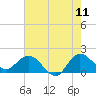Tide chart for Southwest Fork 0.5 mile above entrance, Loxahatchee River, Florida on 2022/06/11