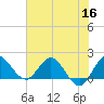 Tide chart for Southwest Fork 0.5 mile above entrance, Loxahatchee River, Florida on 2022/06/16