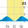 Tide chart for Southwest Fork 0.5 mile above entrance, Loxahatchee River, Florida on 2022/06/23