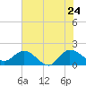 Tide chart for Southwest Fork 0.5 mile above entrance, Loxahatchee River, Florida on 2022/06/24