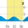 Tide chart for Southwest Fork 0.5 mile above entrance, Loxahatchee River, Florida on 2022/06/2