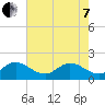 Tide chart for Southwest Fork 0.5 mile above entrance, Loxahatchee River, Florida on 2022/06/7