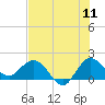 Tide chart for Southwest Fork, 0.5 mile above entrance, florida on 2022/07/11