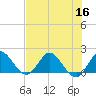 Tide chart for Southwest Fork, 0.5 mile above entrance, florida on 2022/07/16